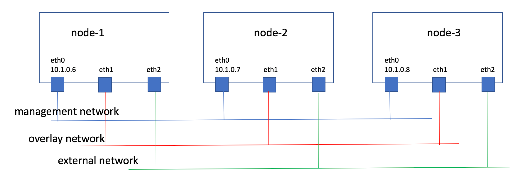 OpenStack Docs OpenStack VIM Installation