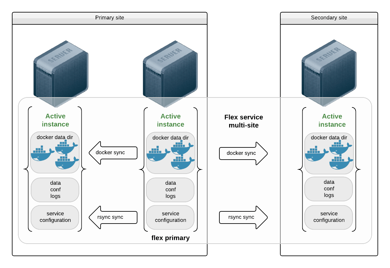 Sync — OpenSVC 2.1 documentation