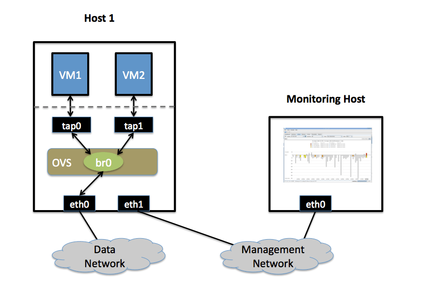 Monitoring VM Traffic Using sFlow — Open vSwitch 3.1.1 documentation