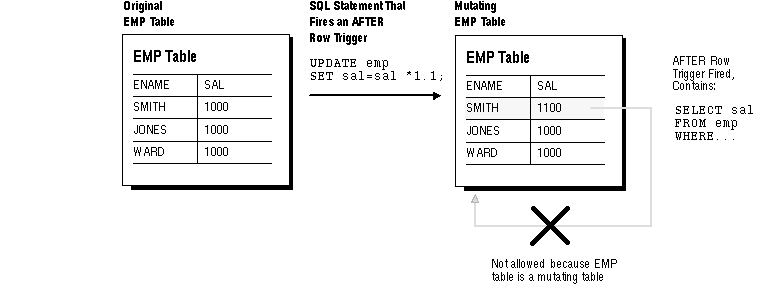 Using Database Triggers