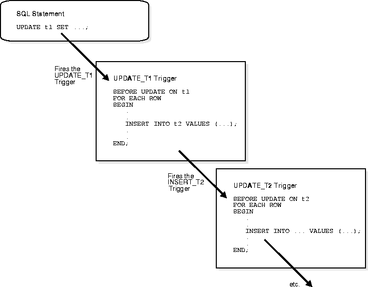 Database Triggers