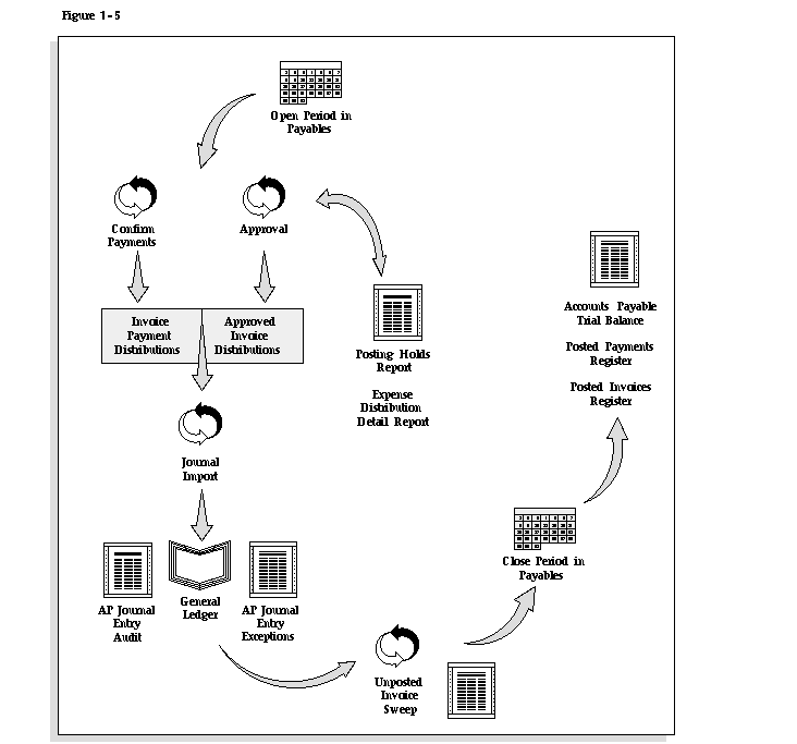 Closing an Accounting Period (Oracle Payables Help)