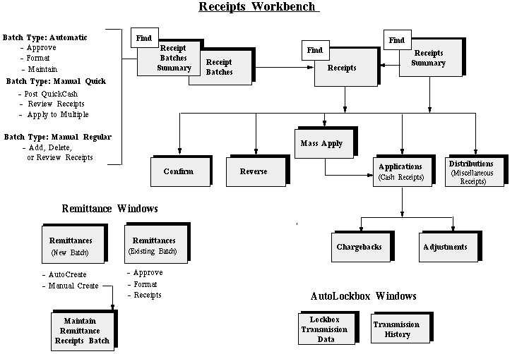 Receipts Workbench (Oracle Receivables Help)