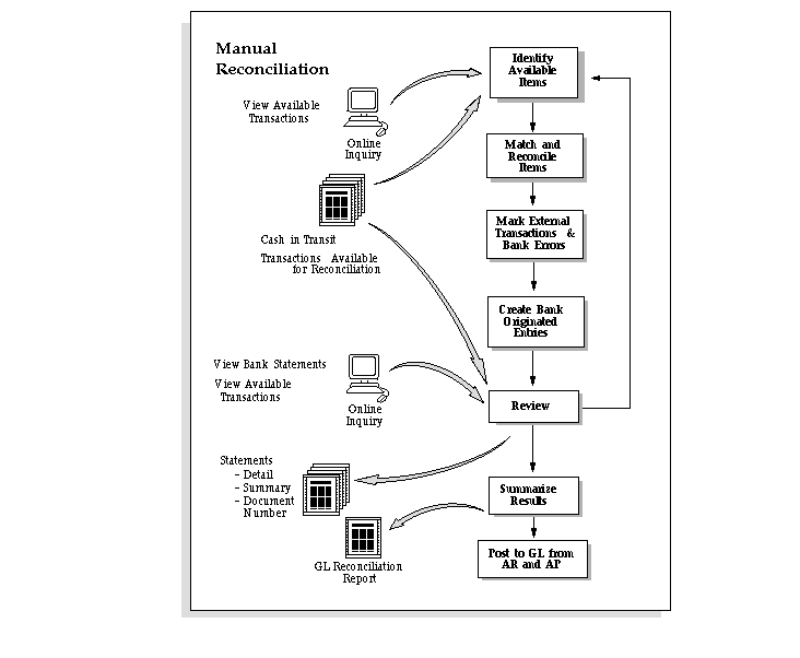 Reconciling Bank Statements Manually (Oracle Cash Management User's Guide)