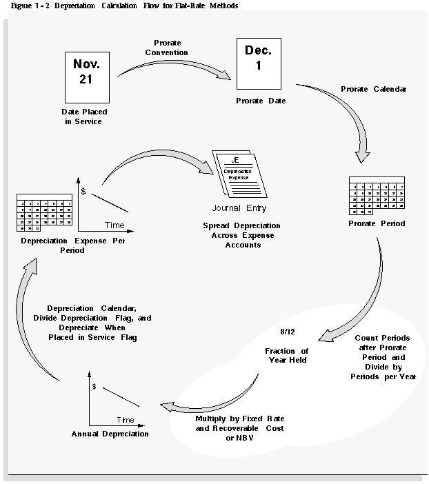 Depreciation Calculation for FlatRate Methods (Oracle Assets Help)
