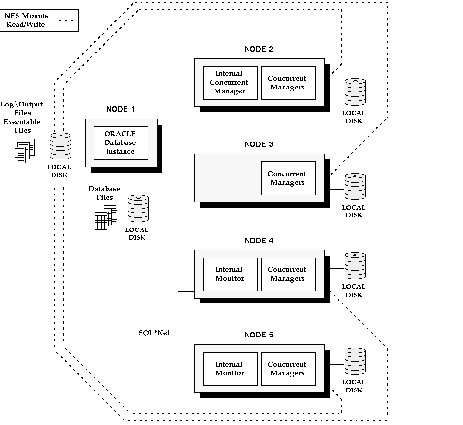 Parallel Concurrent Processing Node 1 acts as Database Server, Nodes
