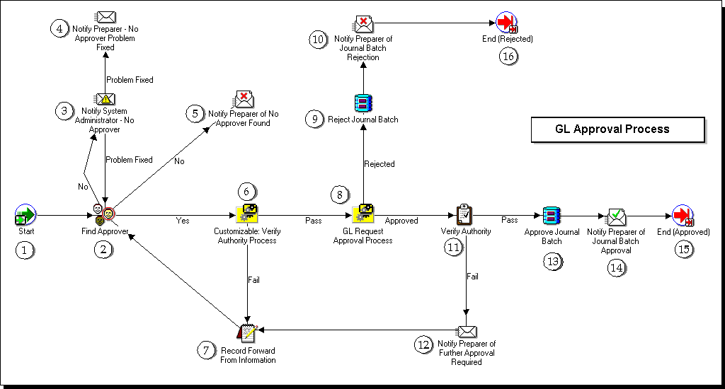 GL Approval Process (Oracle General Ledger Users' Guide)