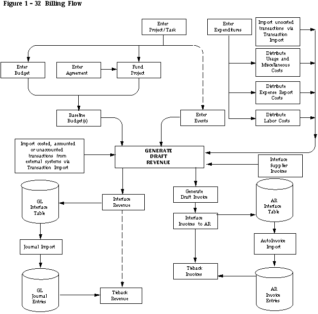 Billing Data Flow for Contract Projects (Oracle Projects Help)