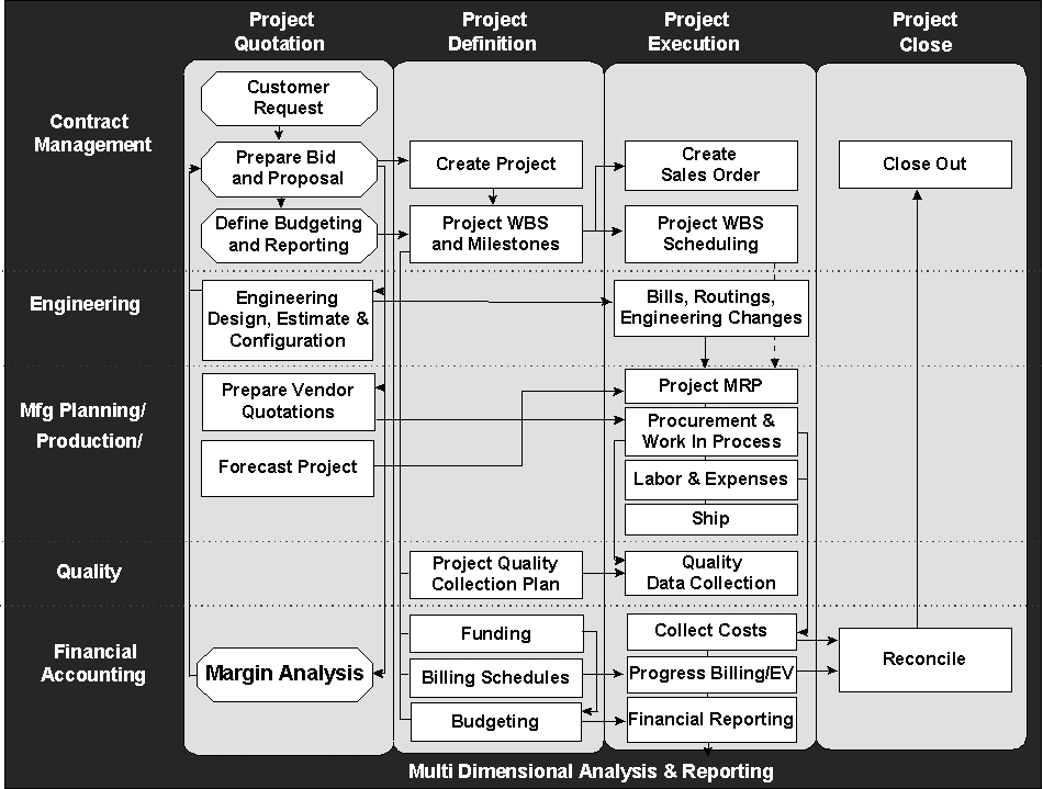 Overview of Oracle Project Manufacturing (Oracle Project Manufacturing
