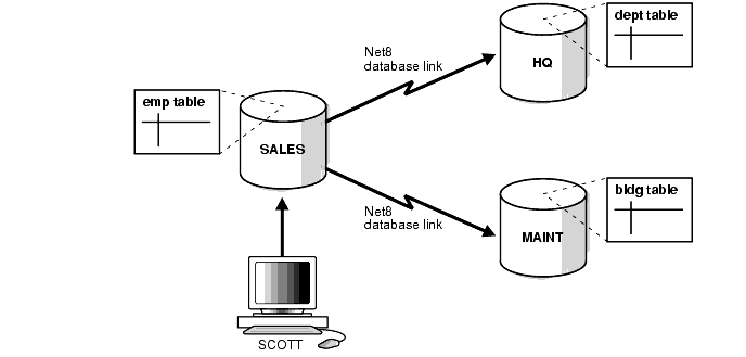 Distributed Transactions Concepts