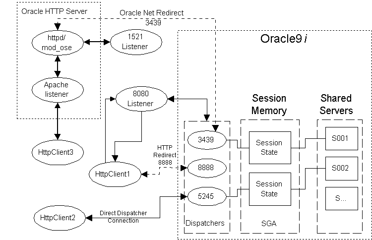 Oracle Servlet Engine Concepts