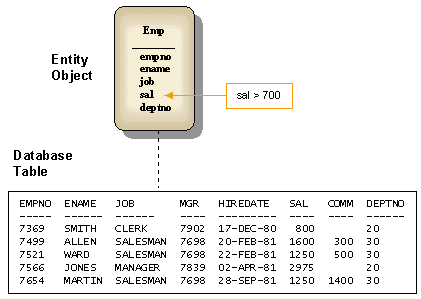 What Is an Entity Object?