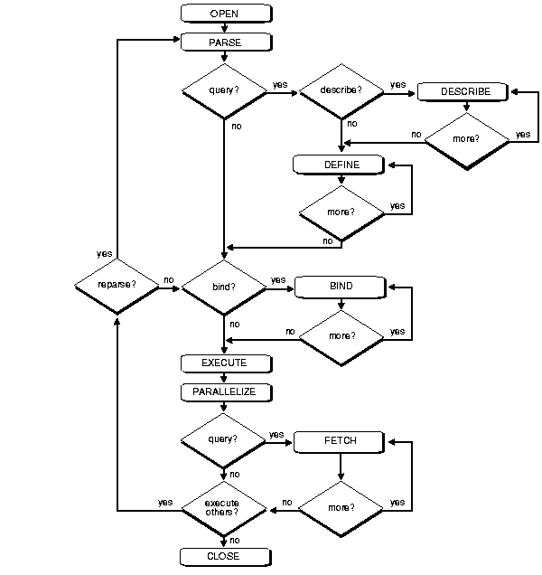 How Oracle Processes SQL Statements