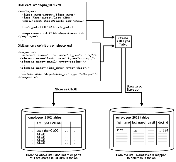 Structured Mapping of XMLType