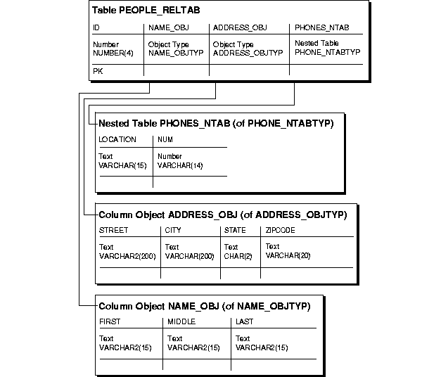 Design Considerations for Oracle Objects