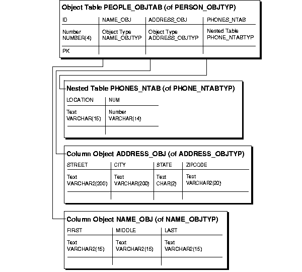 How To Use Nested Table In Sql Server