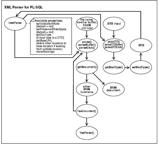 XML Parser for PL/SQL