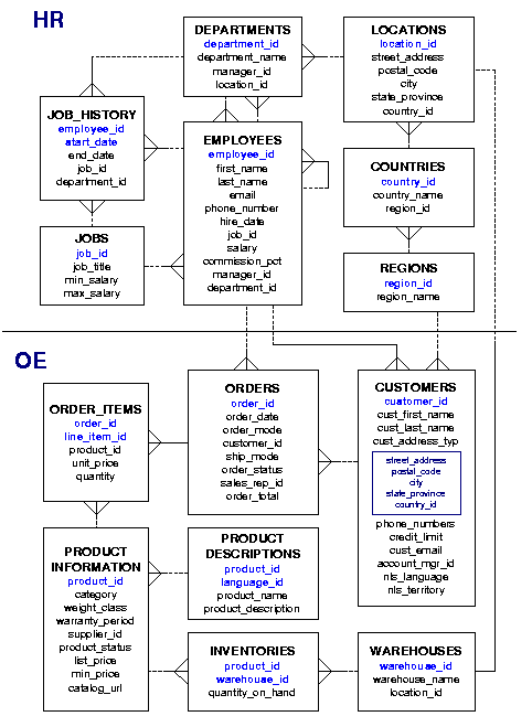 Sample Schema Diagrams