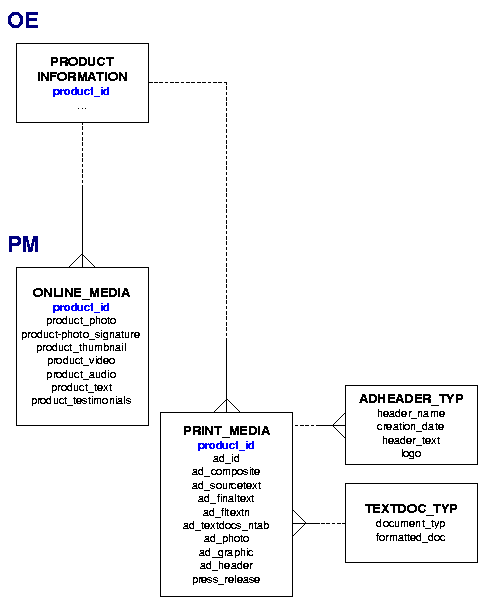 Sample Schema Diagrams
