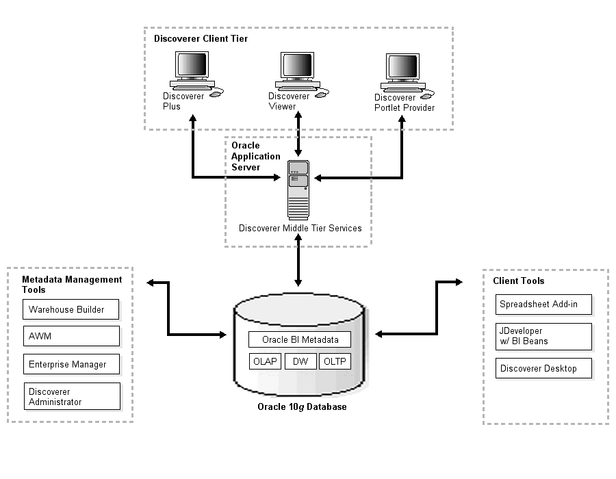 Oracle Business Intelligence