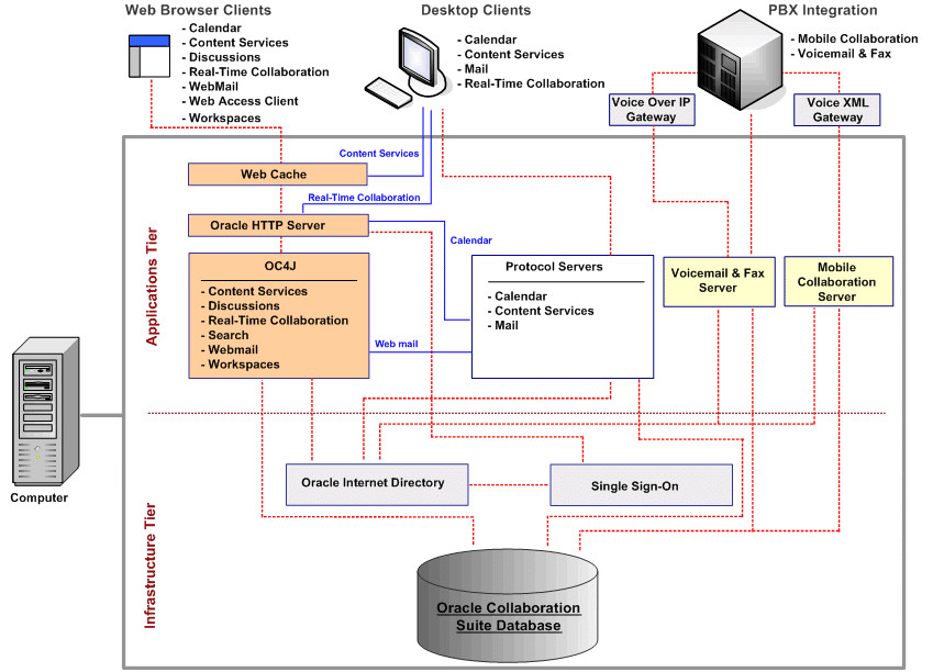 3 Deploying Oracle Collaboration Suite