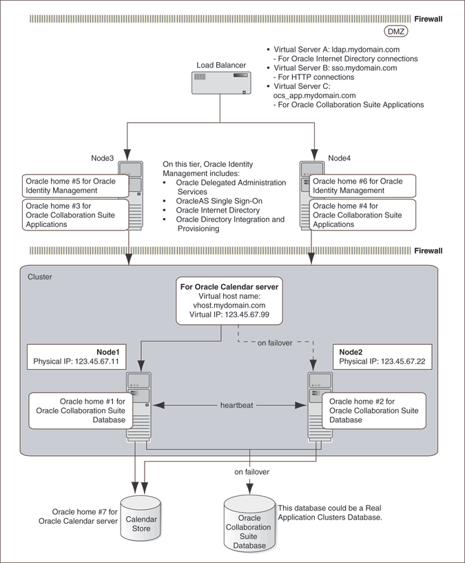2 Oracle Collaboration Suite High Availability Configurations