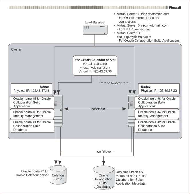 2 Oracle Collaboration Suite High Availability Configurations