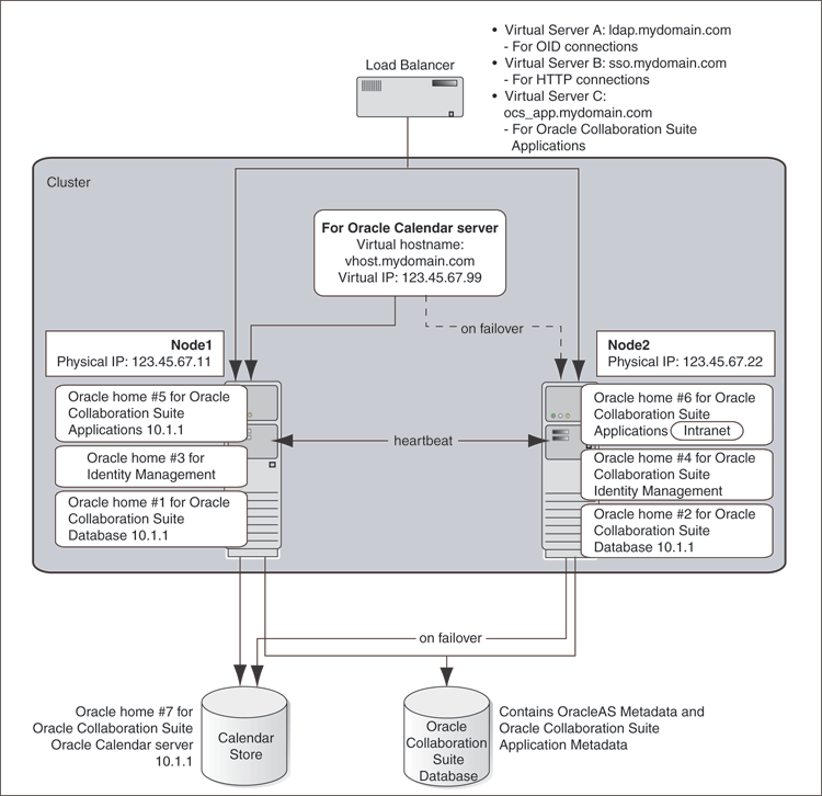8 Installing Oracle Collaboration Suite in High Availability Environments