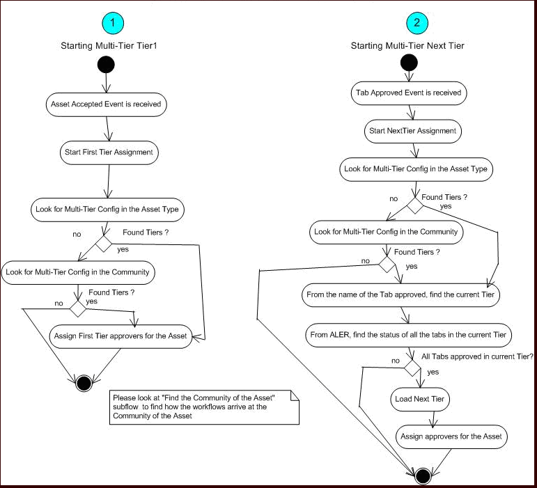 Configuring Advanced Registration Flows