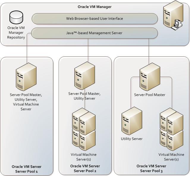 Oracle VM Agent Architecture