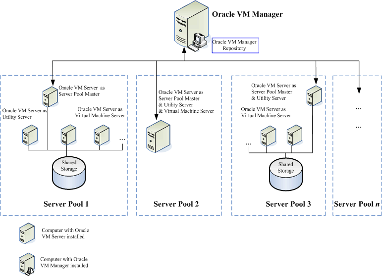 Overview of Oracle VM Manager