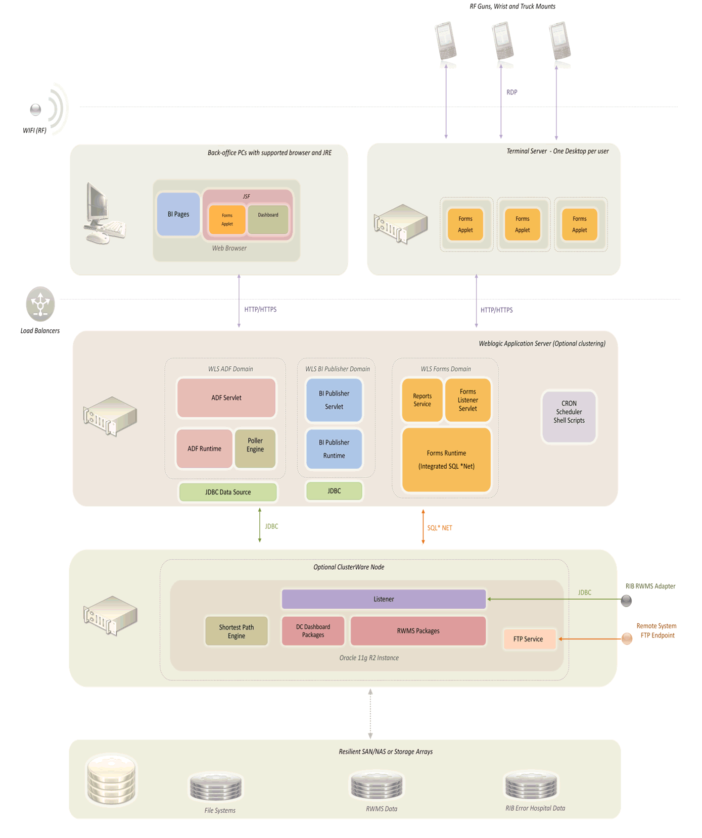 Part 4 – Consistency between functional and logical.