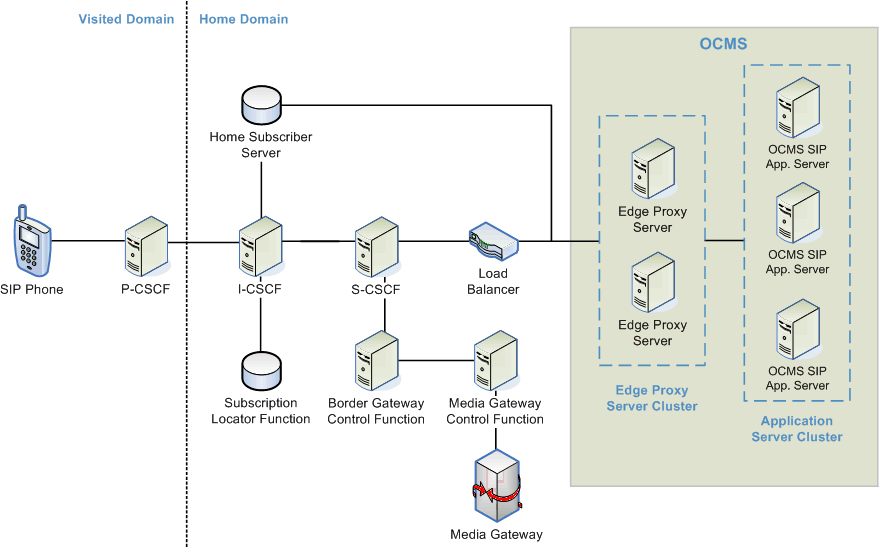 An Overview of Oracle Communication and Mobility Server