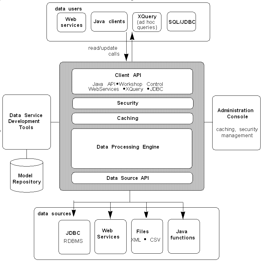 Introduction to Data Services