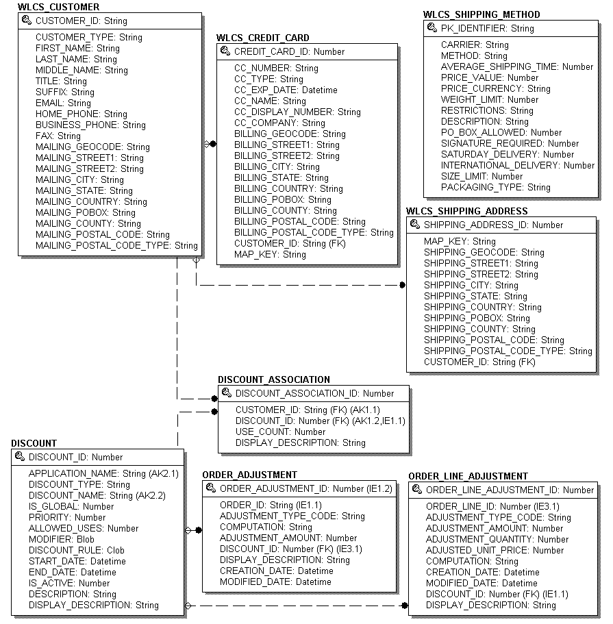 The Order Processing Database Schema Updated April 02, 2002