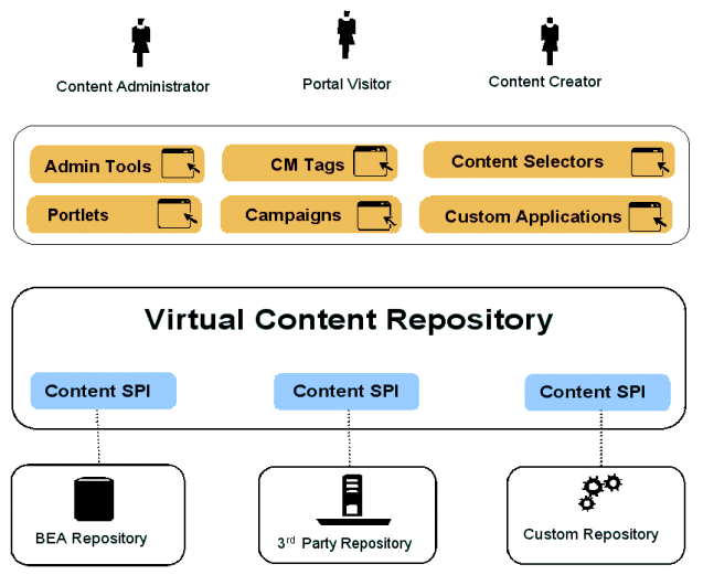 Overview of Content Management