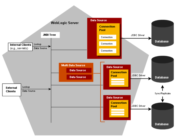 Configuring Logic JDBC Resources