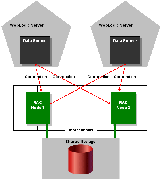 B Using Logic Server with Oracle RAC