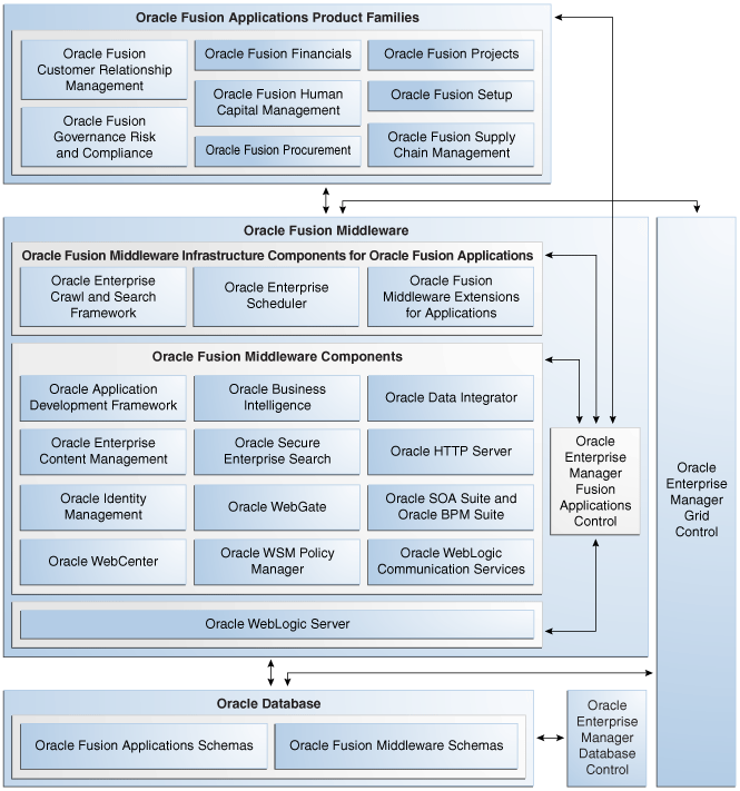 Introduction to Oracle Fusion Applications