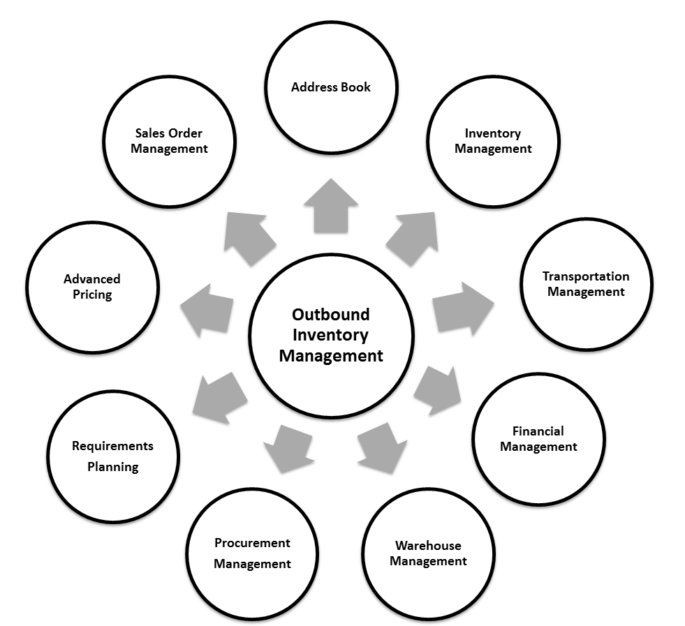 Introduction to JD Edwards EnterpriseOne Outbound