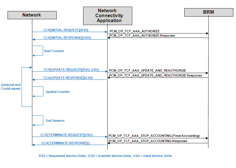Providing InSession Notifications for Network Connectivity Applications