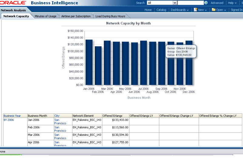Oracle Communications Data Model Sample Reports