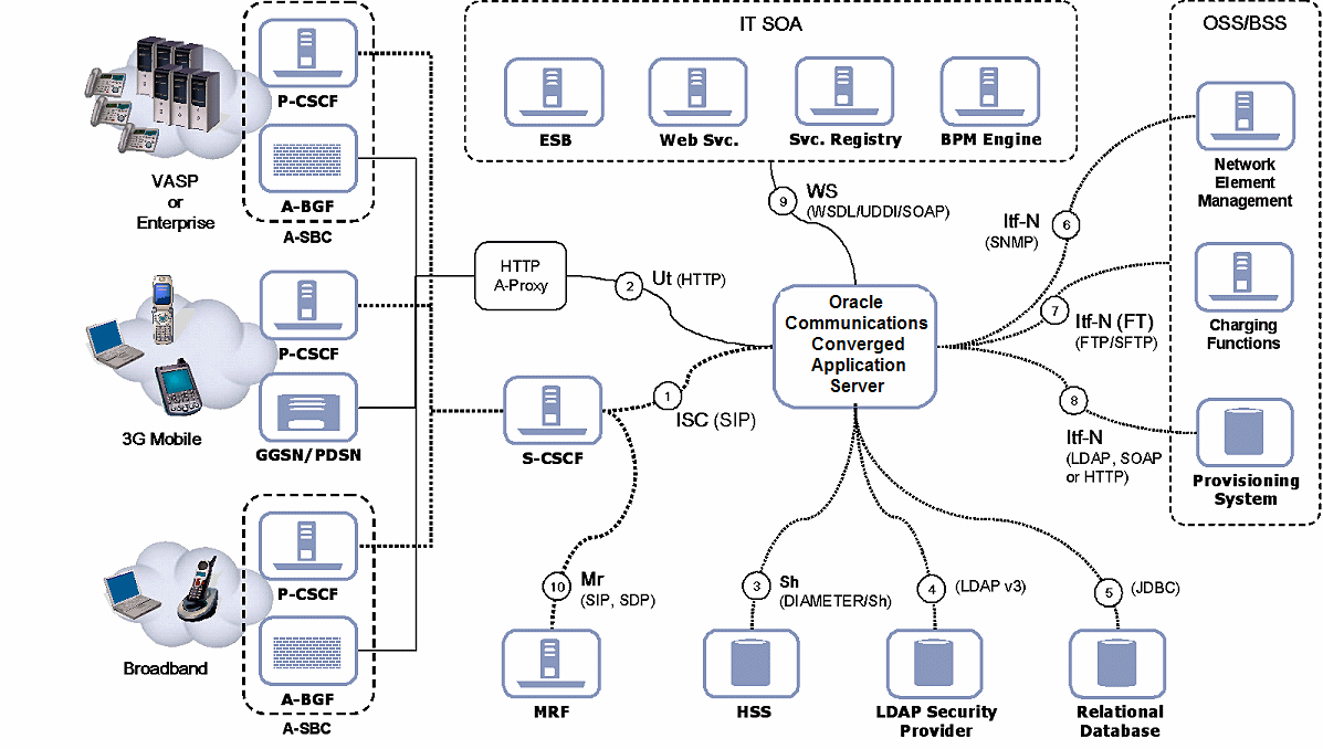 Converged Application Server in the Network