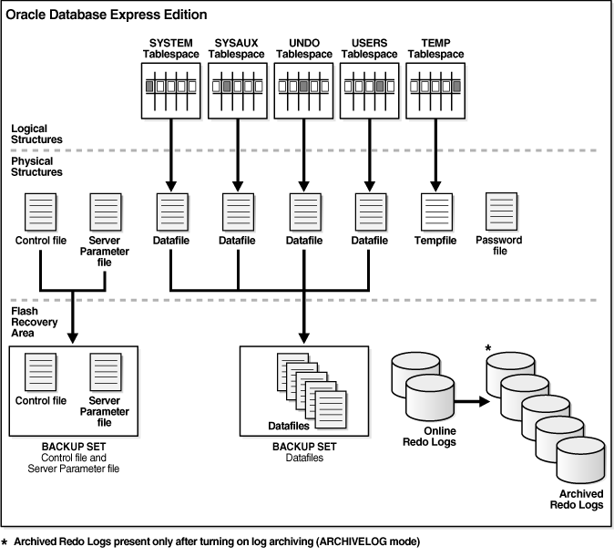 Managing Database Storage