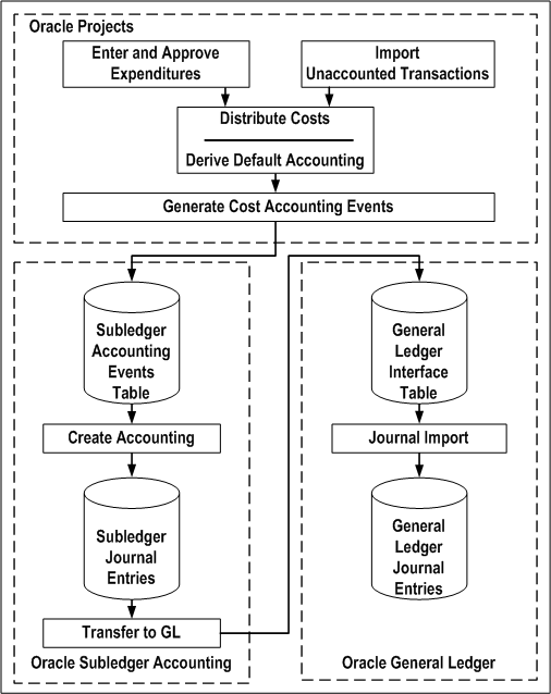 Oracle Project Costing User Guide