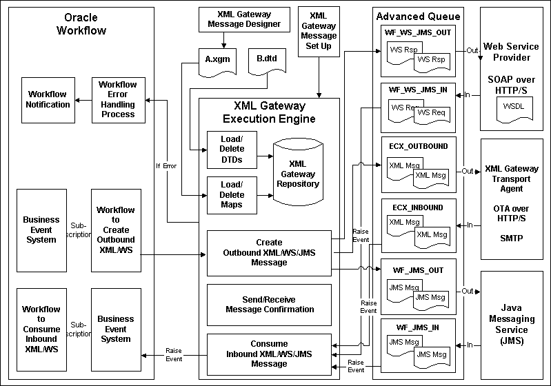 Oracle XML Gateway User's Guide
