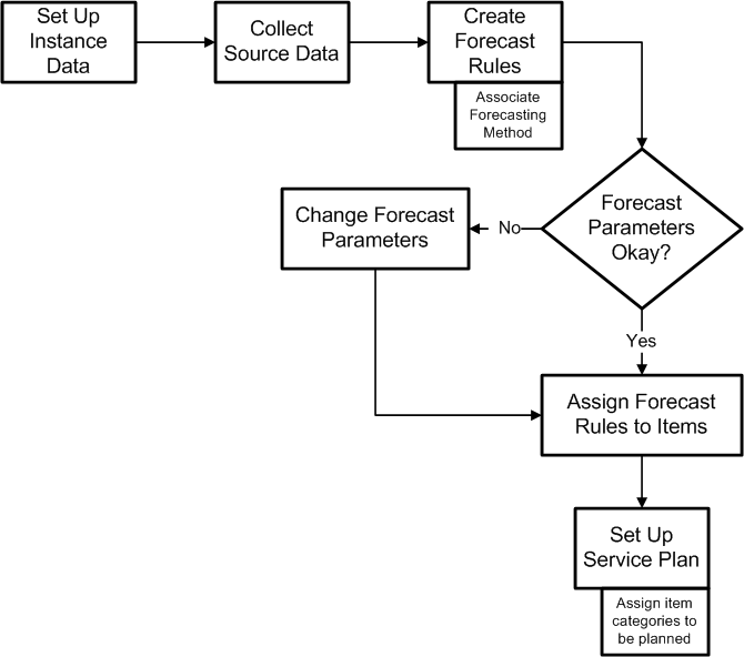 Spare Parts Process Flow Reviewmotors.co