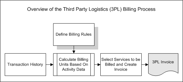 Oracle Warehouse Management User&#039,s Guide