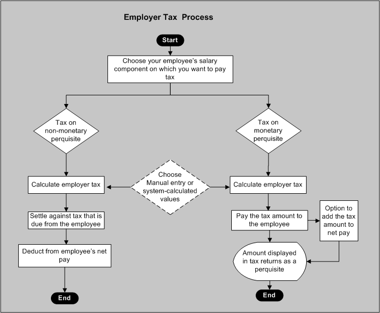 Oracle Human Resources Management Systems Payroll Processing Management Guide (India)