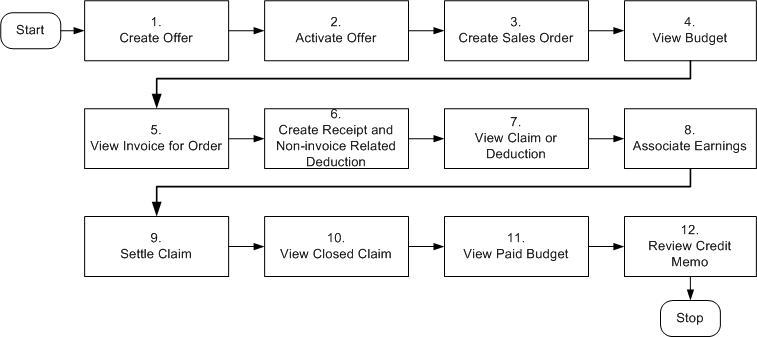 Oracle Accounts Receivable Deductions Settlement User Guide